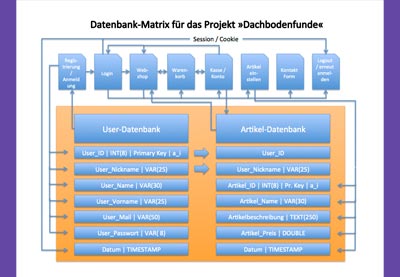 Technische Dokumentation