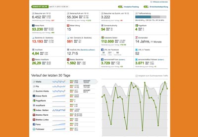 Site-Analyse